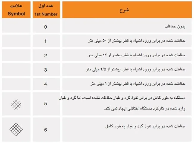 لیست های سطح دقیق حفاظت