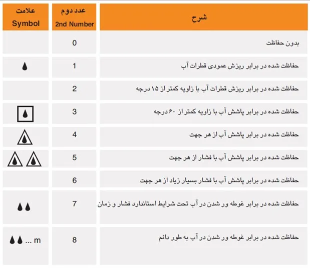 لیست های سطح دقیق حفاظت